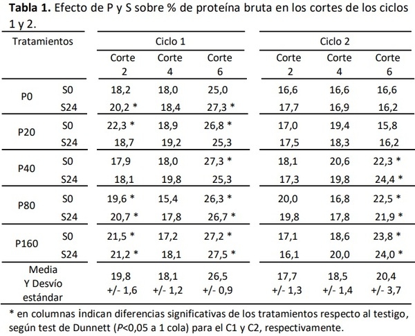 Efecto de la fertilización con P y S sobre la calidad de alfalfa bajo riego en el Noreste Patagónico - Image 1