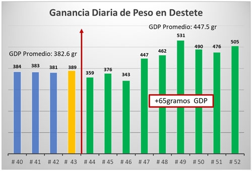 GANANCIA DIARIA DE PESO