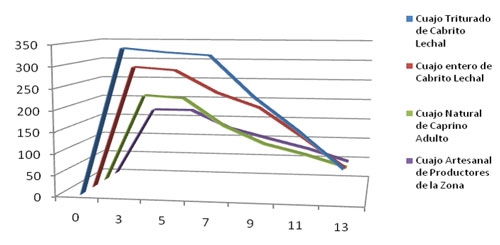 Figura 1. Comparación entre las fuerzas determinadas para los diversos cuajos naturales del muestreo 1.