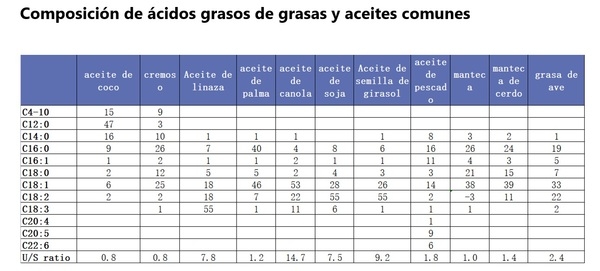 Estudio sobre los factores que afectan la digestibilidad de las grasas en la dieta - Image 2