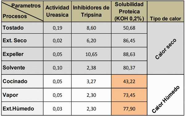 Soja para alimentación de las aves - Image 5