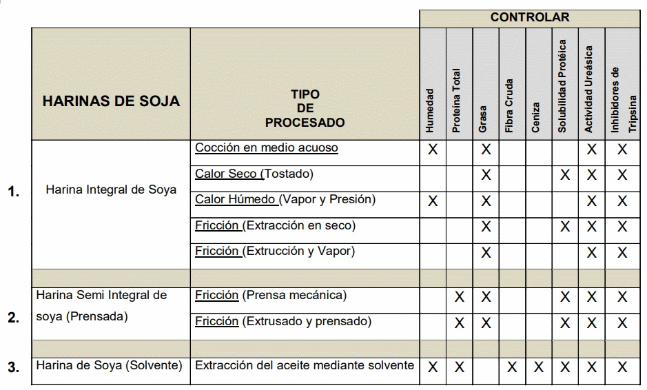 harina de soja en la alimentación de pollos