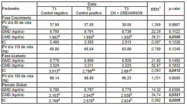 Creamino: matriz energética para cerdos de engorde - Image 3