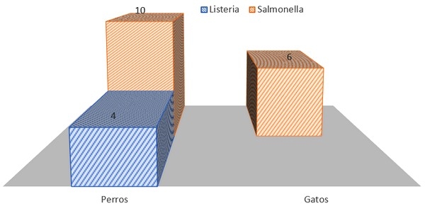 Retiros de alimentos para mascotas por salmonella y listeria que afectan la salud humana - Image 1