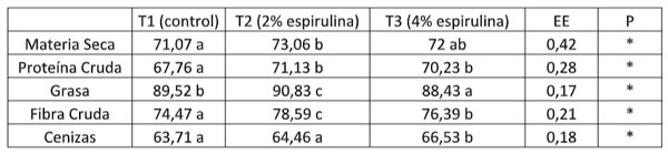 Tabla 12 . Coeficientes de digestibilidad aparente analizados a la segunda semana de vida de los pollos