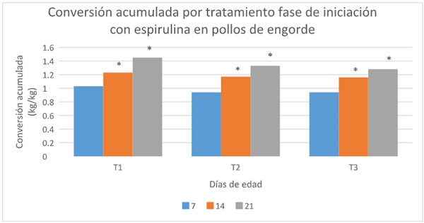 Grafica 3. Conversión acumulada por tratamiento fase iniciación con espirulina en pollos de engorde. * : diferencias (p< 0,05)