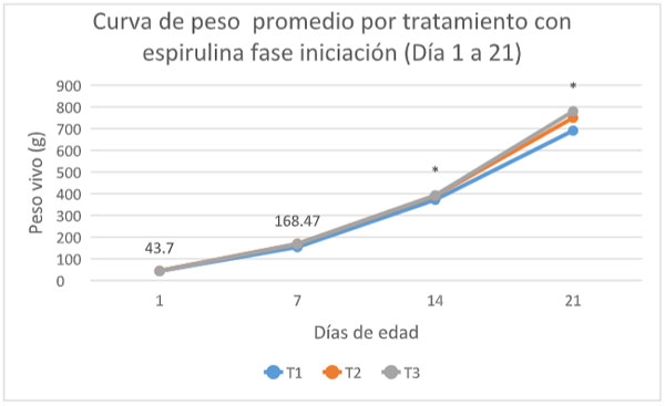 Gráfica 1. Curva de crecimiento pollos/tratamiento hasta los 21 días de edad. * : diferencias (p< 0,05)