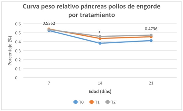 Grafica 7. Curva de peso relativo páncreas por tratamiento en pollos de engorde