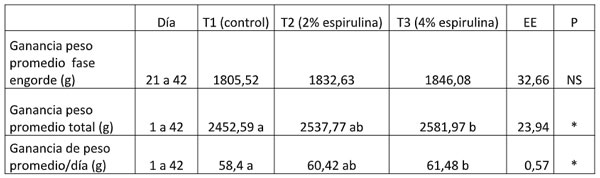 Tabla 4. Ganancias de peso fase de engorde y total ciclo (iniciación y engorde) en pollos de engorde