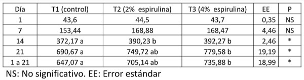 Tabla 3. Peso vivo final promedio/pollo/semana y ganancia de peso día 1 a 21 por tratamiento (g).