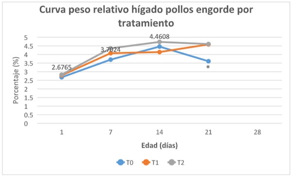 Gráfica 5. Curva peso relativo hígado por tratamiento en pollos de engorde