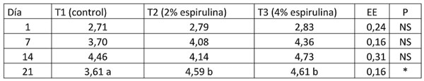 Tabla 9. Peso relativo hígado (%) día 1 a 21 con espirulina