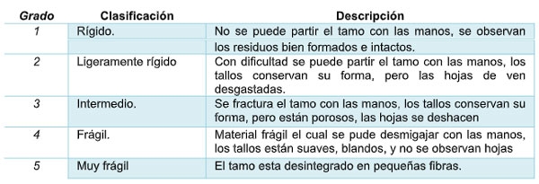 Tabla 1. Escala de evaluación de la consistencia del tamo