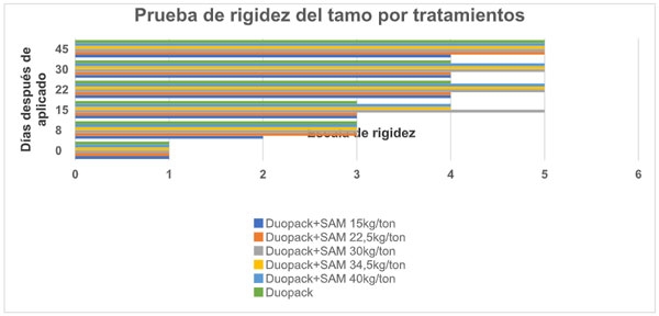 Figura 4. Calificación del grado de rigidez por tratamiento.