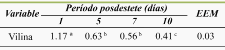 Expresión molecular de villina en yeyuno de lechones destetados tras ingesta oral de LPS de E. coli - Image 3
