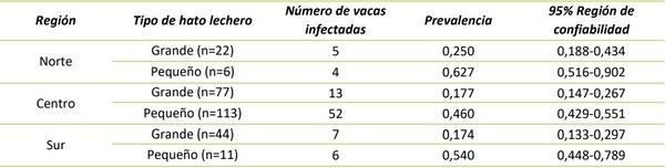 Prevalencia bayesiana de Staphylococcus aureus en vacas lecheras en el Valle del Cauca, Colombia - Image 3