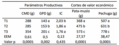 Efecto del probiótico “PROBIO.SACCH®” solo o combinado con fitasa sobre variables productivas en pollos parrilleros - Image 1