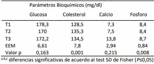Efecto del probiótico “PROBIO.SACCH®” solo o combinado con fitasa sobre variables productivas en pollos parrilleros - Image 2