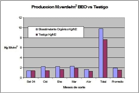 Bioestimulante orgánico: Ensayo en Pasturas - Image 6