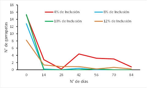 Evaluación de la flor de azufre en sales mineralizadas como repelente de ectoparásitos (moscas y garrapatas) en bovinos mestizos Bos taurus x Bos indicus - Image 2