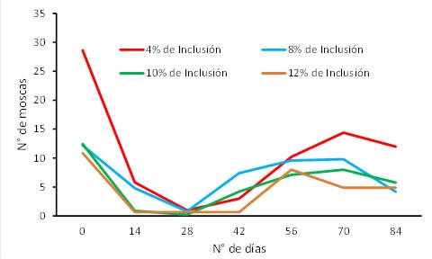 Evaluación de la flor de azufre en sales mineralizadas como repelente de ectoparásitos (moscas y garrapatas) en bovinos mestizos Bos taurus x Bos indicus - Image 3