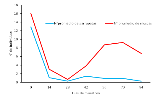 Evaluación de la flor de azufre en sales mineralizadas como repelente de ectoparásitos (moscas y garrapatas) en bovinos mestizos Bos taurus x Bos indicus - Image 1