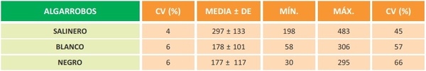 ESTIMACIÓN DE LA PRODUCCIÓN DE FRUTOS DE ALGARROBO EN UN SITIO DEL CHACO ÁRIDO RIOJANO - Image 7