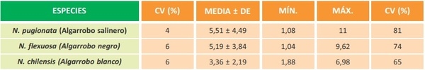 ESTIMACIÓN DE LA PRODUCCIÓN DE FRUTOS DE ALGARROBO EN UN SITIO DEL CHACO ÁRIDO RIOJANO - Image 6