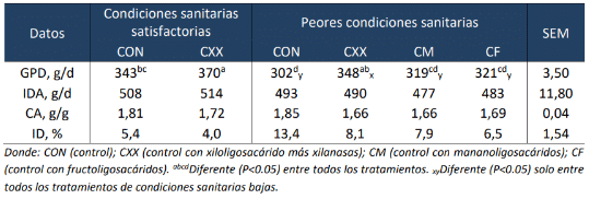 TABLA 01. Impacto de las condiciones de salud y los tratamientos dietéticos en el rendimiento (ganancia de peso diario - GPD; ingesta diaria de alimento - IDA; conversión alimenticia - CA) de 21 a 63 días de edad y la incidencia de diarrea (ID) en el día 14 después destete de lechones.