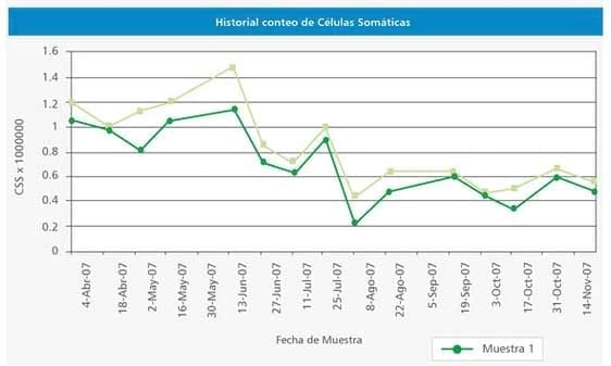Mastitis subclínica y conteo de células somáticas - Image 8