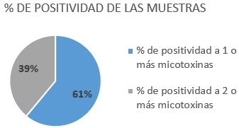 DETOXA BOOK 2022: PREVALENCIAS DE MICOTOXINAS EN LATINOAMÉRICA 2022 - Image 4