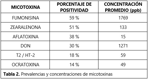 DETOXA BOOK 2022: PREVALENCIAS DE MICOTOXINAS EN LATINOAMÉRICA 2022 - Image 5