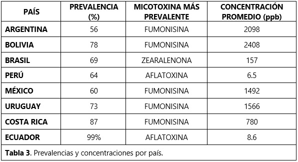 DETOXA BOOK 2022: PREVALENCIAS DE MICOTOXINAS EN LATINOAMÉRICA 2022 - Image 7