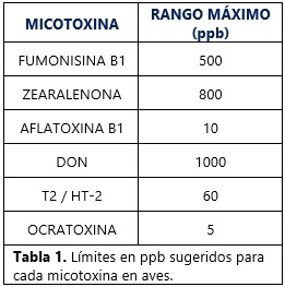DETOXA BOOK 2022: PREVALENCIAS DE MICOTOXINAS EN LATINOAMÉRICA 2022 - Image 1