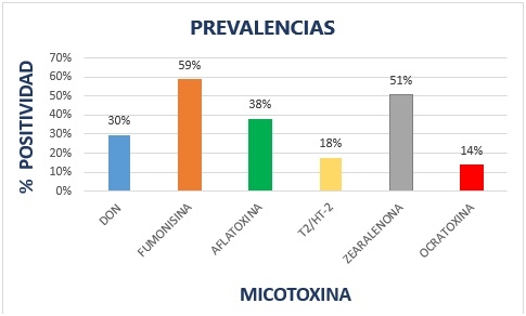 DETOXA BOOK 2022: PREVALENCIAS DE MICOTOXINAS EN LATINOAMÉRICA 2022 - Image 6