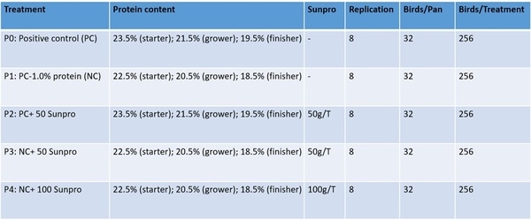 Facilitar el uso de proteínas valiosas - Image 6