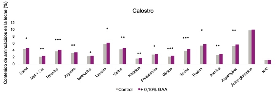 Efecto del ácido guanidinoacético, precursor de la creatina, en cerdas gestantes y lactantes - Image 3
