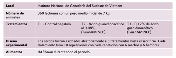 EFECTO DE LA SUPLEMENTACIÓN CON ÁCIDO GUANIDINOACÉTICO (GuanAMINO®) SOBRE EL RENDIMIENTO Y LOS PARÁMETROS DE LA CANAL DE CERDOS DE ACABADO EXPERIMENTO REALIZADO EN 2016