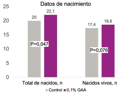Efecto del ácido guanidinoacético, precursor de la creatina, en cerdas gestantes y lactantes - Image 6