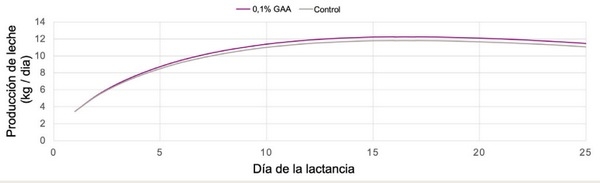 Efecto del ácido guanidinoacético, precursor de la creatina, en cerdas gestantes y lactantes - Image 2