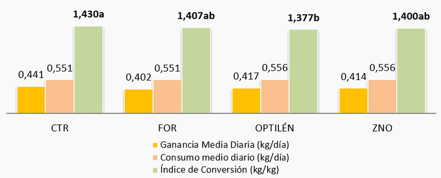 Mejora nutricional y productiva del lechón sin óxido de zinc - Image 3
