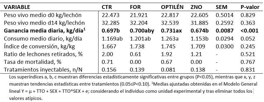 Mejora nutricional y productiva del lechón sin óxido de zinc - Image 5