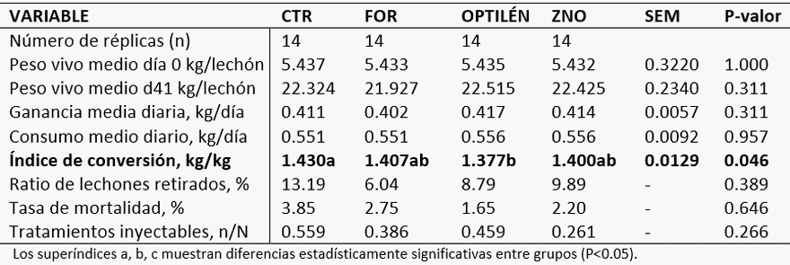 Mejora nutricional y productiva del lechón sin óxido de zinc - Image 1