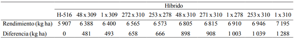 Cuadro 5. Diferencia del promedio de rendimiento de grano sano de H-516 y los híbridos de maíz que lo superaron en nueve localidades de Veracruz y Chiapas. 2001 y 2002.