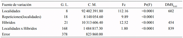 Cuadro 4. Cuadrados medios, F calculada y DMS derivados del análisis combinado de grano sano, de 22 híbridos de maíz evaluados en nueve localidades de Veracruz y Chiapas. 2001 y 2002. 