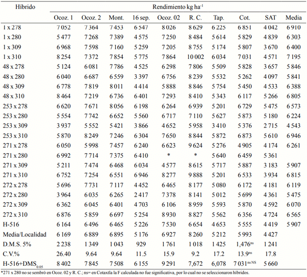 Cuadro 2. Rendimiento de grano sano de 21 híbridos de maíz evaluados en nueve localidades de Veracruz y Chiapas. 2001 y 2002.