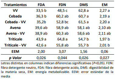 Tabla 1. Composición nutricional de verdeos de invierno solos o consociados con vicia villosa (VV).