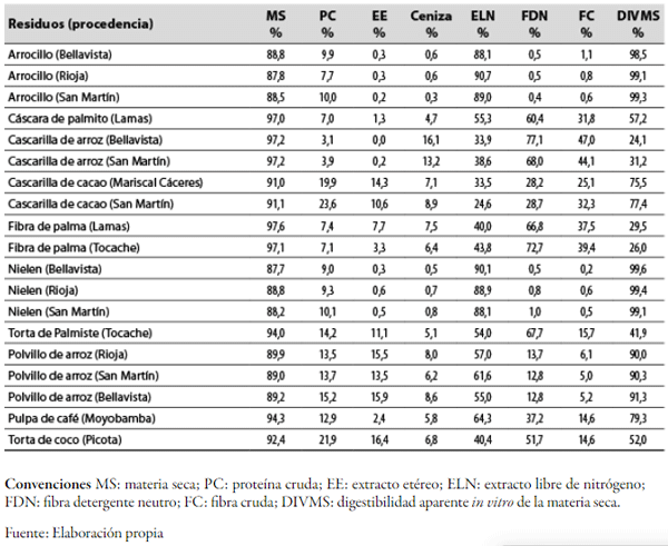 Tabla 1.Composición química y digestibilidad in vitrode residuos agroindustriales de la zona de San Martín Perú,en base seca ( %)