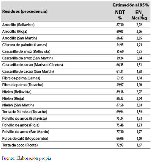 Tabla 2.Nutrientes digestibles totales NDT y energía meta de lactación ENL en residuos agroindustriales de la zonade San Martín, Perú, en base seca (%)