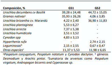Tabla 1. Composición botánica de las pasturas heterogéneas evaluadas.